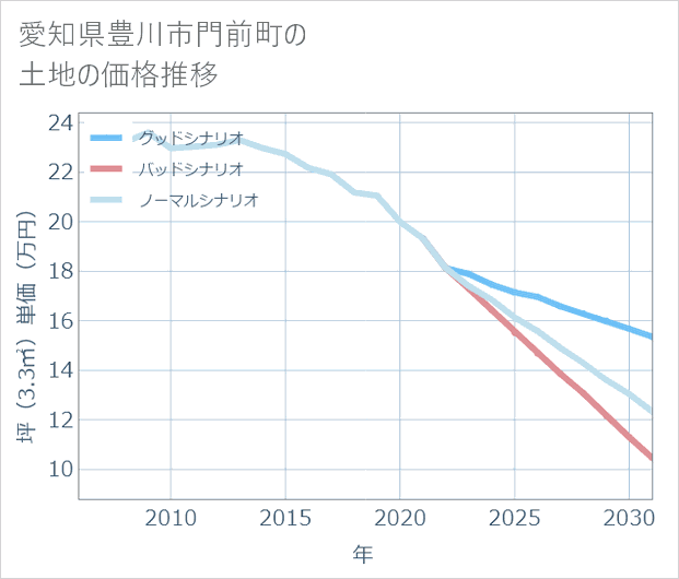 愛知県豊川市門前町の土地価格推移