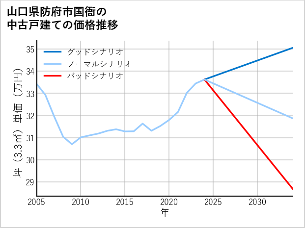 山口県防府市国衙の中古戸建て価格推移