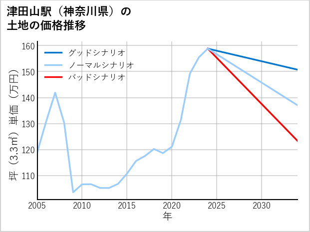 津田山駅（神奈川県）の土地価格推移