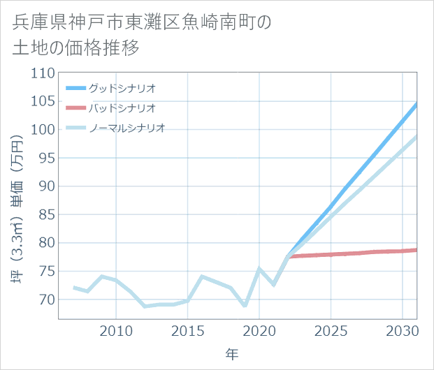 兵庫県神戸市東灘区魚崎南町の土地価格推移