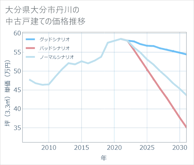 大分県大分市丹川の中古戸建て価格推移