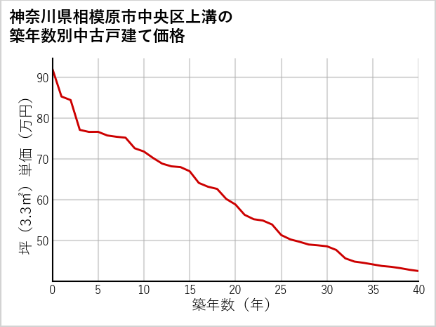 神奈川県相模原市中央区上溝の築年数別の中古戸建て坪単価