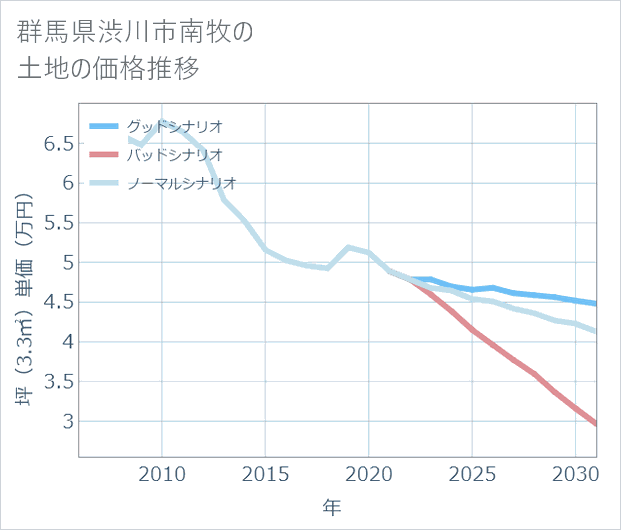 群馬県渋川市南牧の土地価格推移