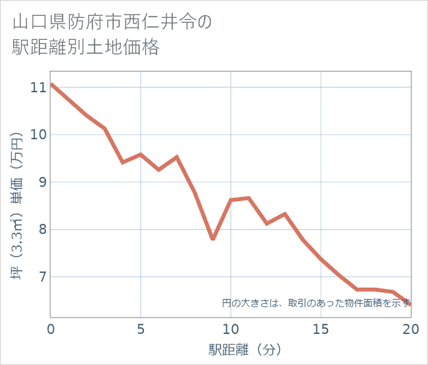 山口県防府市西仁井令の徒歩距離別の土地坪単価