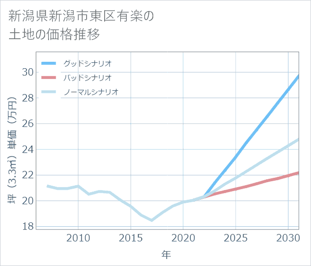 新潟県新潟市東区有楽の土地価格推移