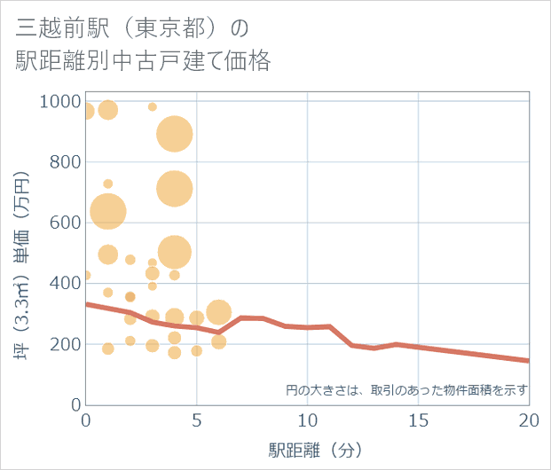 三越前駅（東京都）の徒歩距離別の中古戸建て坪単価