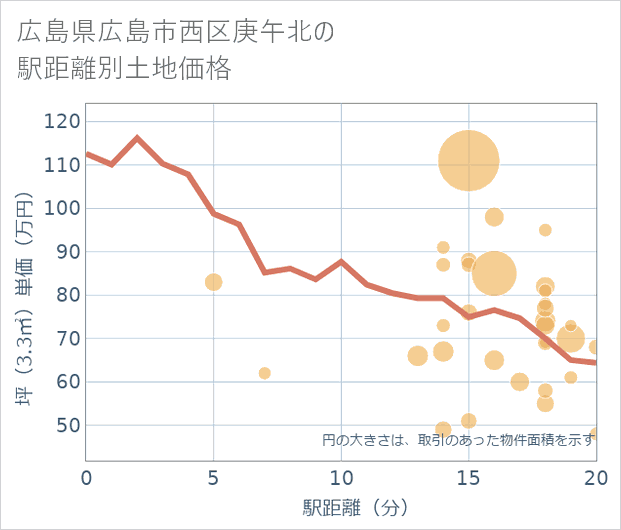 広島県広島市西区庚午北の徒歩距離別の土地坪単価