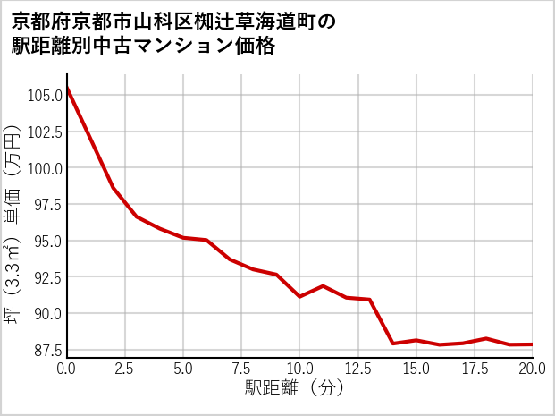 京都府京都市山科区椥辻草海道町の徒歩距離別の中古マンション坪単価