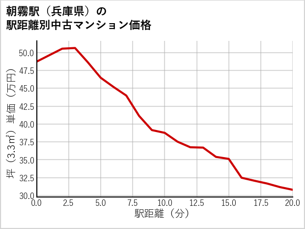 朝霧駅（兵庫県）の徒歩距離別の中古マンション坪単価