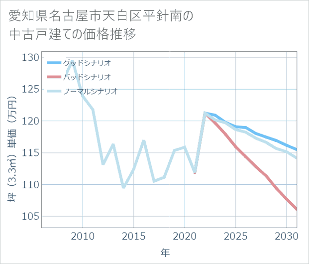 愛知県名古屋市天白区平針南の中古戸建て価格推移