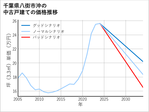 千葉県八街市沖の中古戸建て価格推移