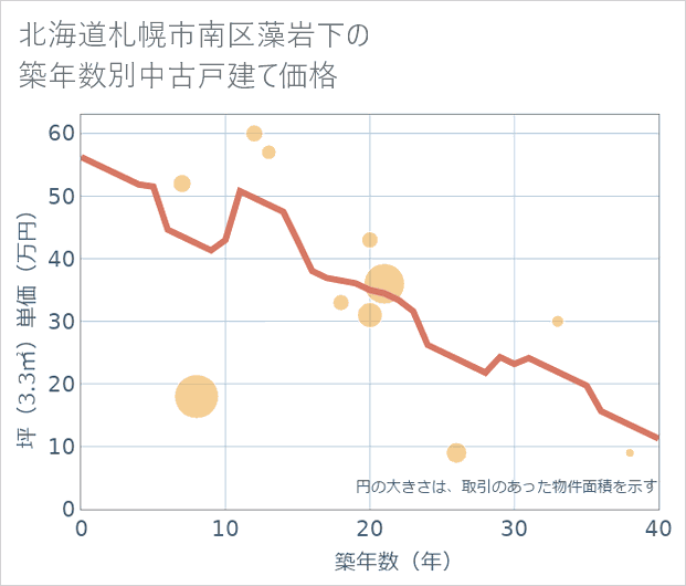 北海道札幌市南区藻岩下の築年数別の中古戸建て坪単価