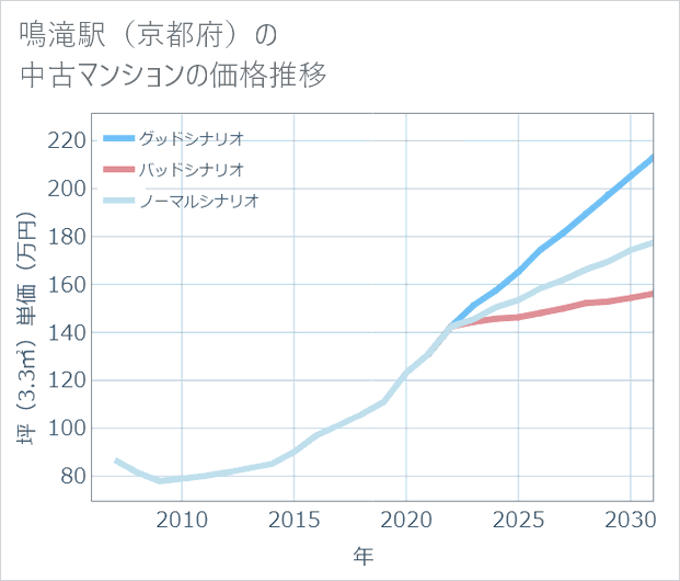 鳴滝駅(京都府)の中古マンション価格推移