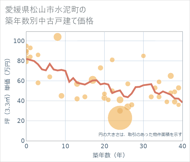 愛媛県松山市水泥町の築年数別の中古戸建て坪単価