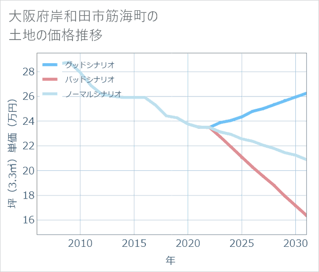 大阪府岸和田市筋海町の土地価格推移