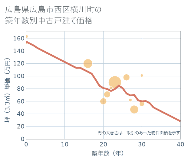 広島県広島市西区横川町の築年数別の中古戸建て坪単価
