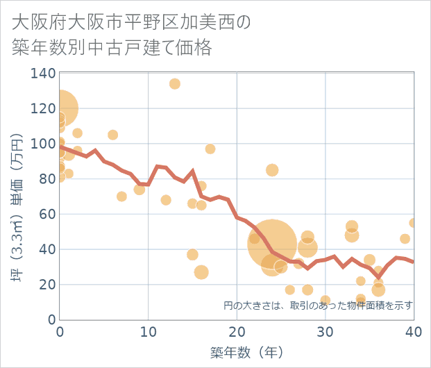 大阪府大阪市平野区加美西の築年数別の中古戸建て坪単価