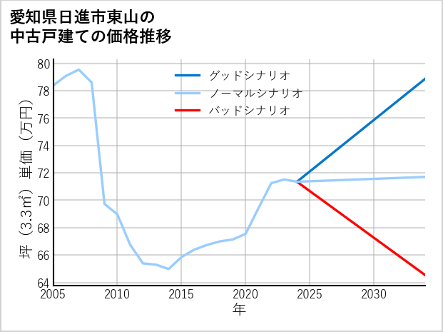 愛知県日進市東山の中古戸建て価格推移