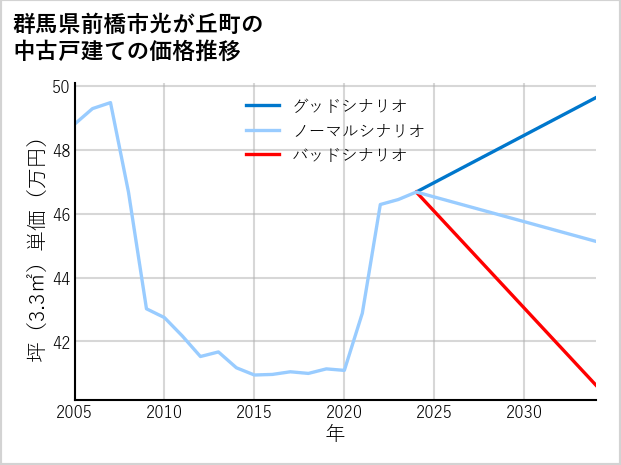 群馬県前橋市光が丘町の中古戸建て価格推移