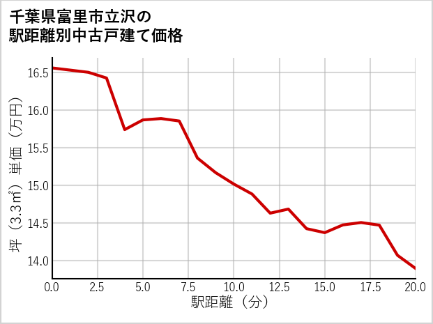 千葉県富里市立沢の徒歩距離別の中古戸建て坪単価
