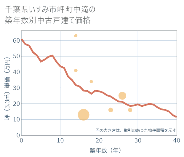 千葉県いすみ市岬町中滝の築年数別の中古戸建て坪単価