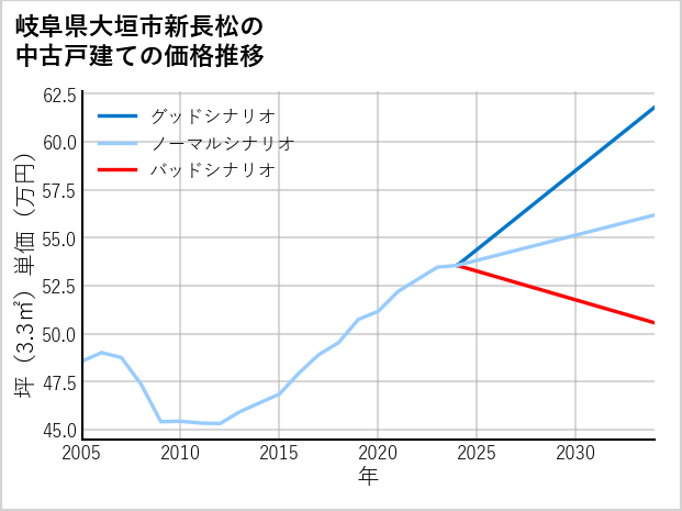 岐阜県大垣市新長松の中古戸建て価格推移