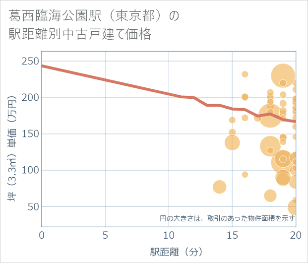 葛西臨海公園駅（東京都）の徒歩距離別の中古戸建て坪単価