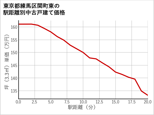 東京都練馬区関町東の徒歩距離別の中古戸建て坪単価