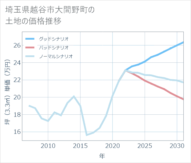 埼玉県越谷市大間野町の土地価格推移