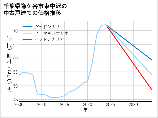 千葉県鎌ケ谷市東中沢の中古戸建て価格推移