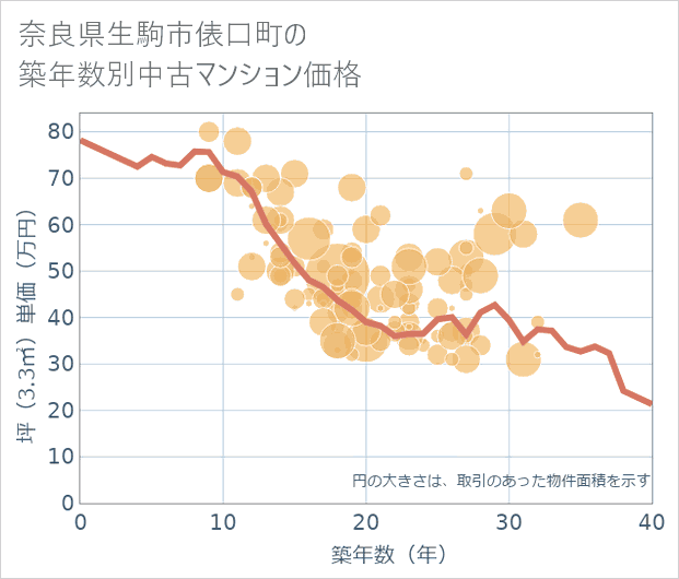 奈良県生駒市俵口町の築年数別の中古マンション坪単価