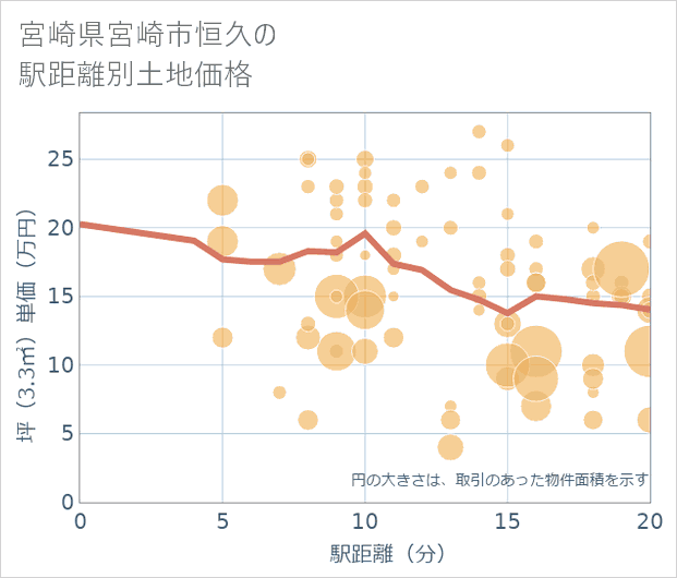 宮崎県宮崎市恒久の徒歩距離別の土地坪単価
