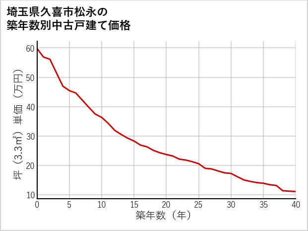 埼玉県久喜市松永の築年数別の中古戸建て坪単価