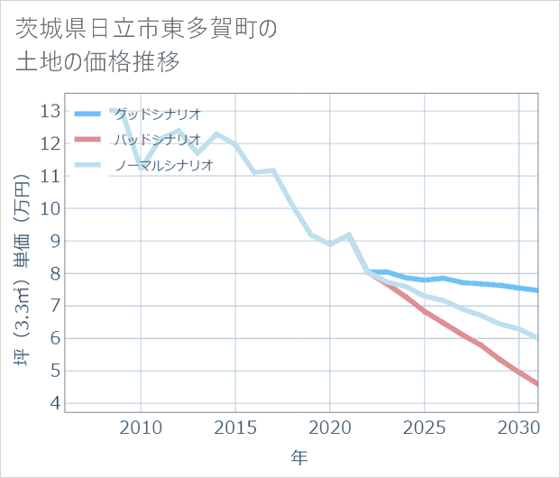 茨城県日立市東多賀町の土地価格推移