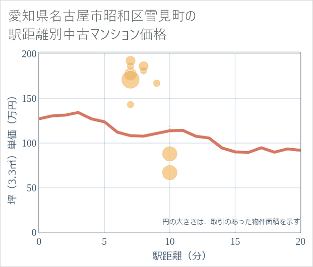 愛知県名古屋市昭和区雪見町の徒歩距離別の中古マンション坪単価