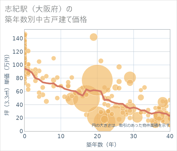 志紀駅(大阪府)の築年数別の中古戸建て坪単価