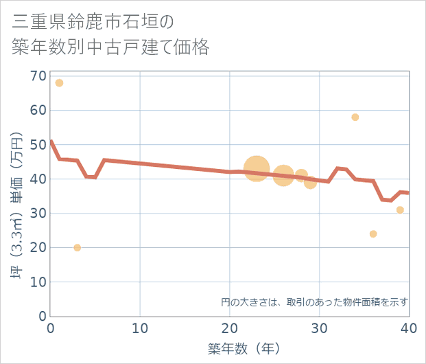 三重県鈴鹿市石垣の築年数別の中古戸建て坪単価