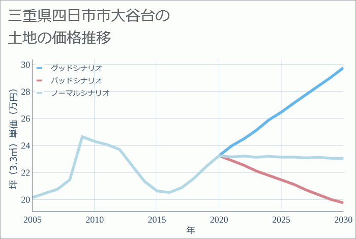 三重県四日市市大谷台の土地価格推移