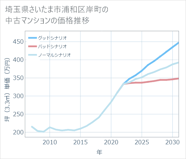 埼玉県さいたま市浦和区岸町の中古マンション価格推移