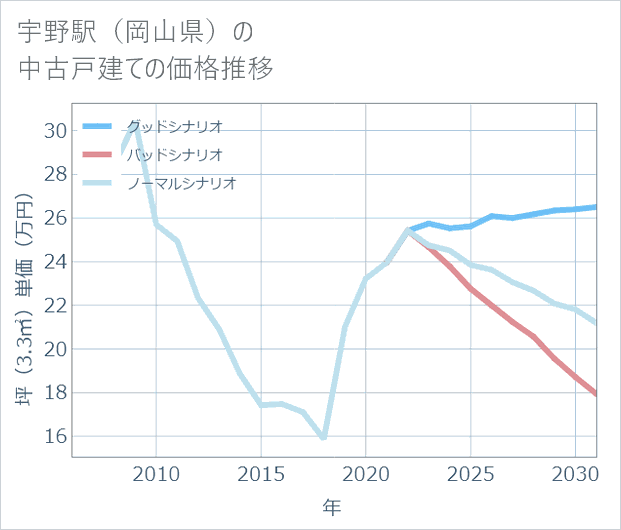 宇野駅(岡山県)の中古戸建て価格推移