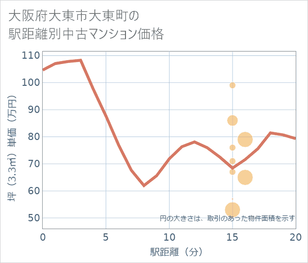 大阪府大東市大東町の徒歩距離別の中古マンション坪単価