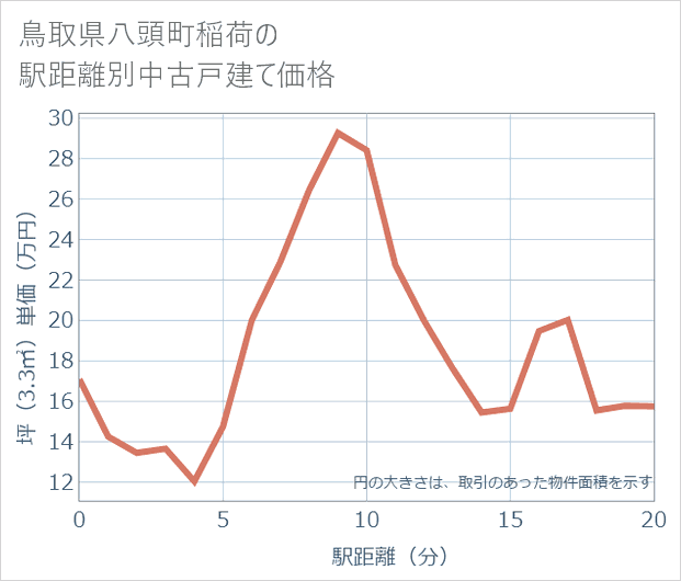 鳥取県八頭町稲荷の徒歩距離別の中古戸建て坪単価