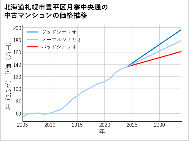 北海道札幌市豊平区月寒中央通の中古マンション価格推移