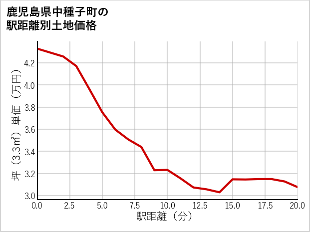 鹿児島県中種子町の徒歩距離別の土地坪単価