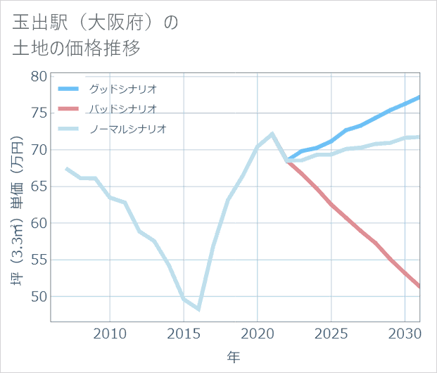 玉出駅(大阪府)の土地価格推移
