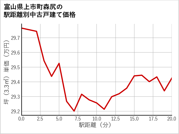 富山県上市町森尻の徒歩距離別の中古戸建て坪単価