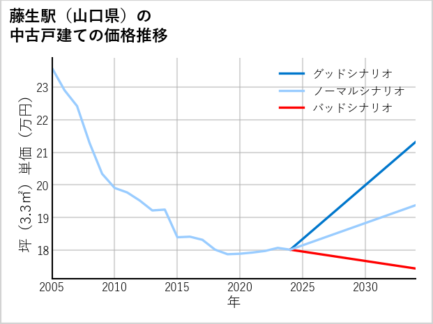 藤生駅（山口県）の中古戸建て価格推移
