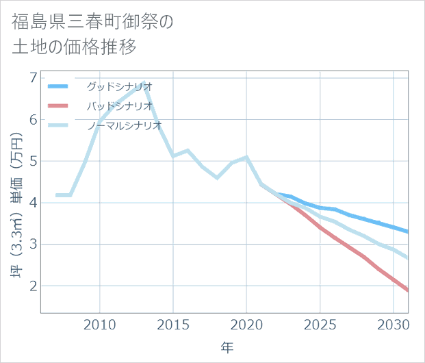 福島県三春町御祭の土地価格推移