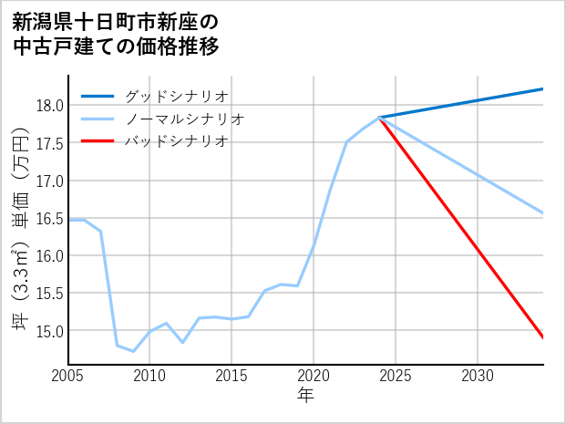 新潟県十日町市新座の中古戸建て価格推移