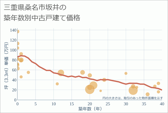 三重県桑名市坂井の築年数別の中古戸建て坪単価